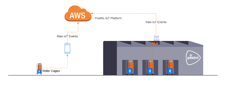 How PostNL processes billions of IoT occasions with Amazon Managed Service for Apache Flink