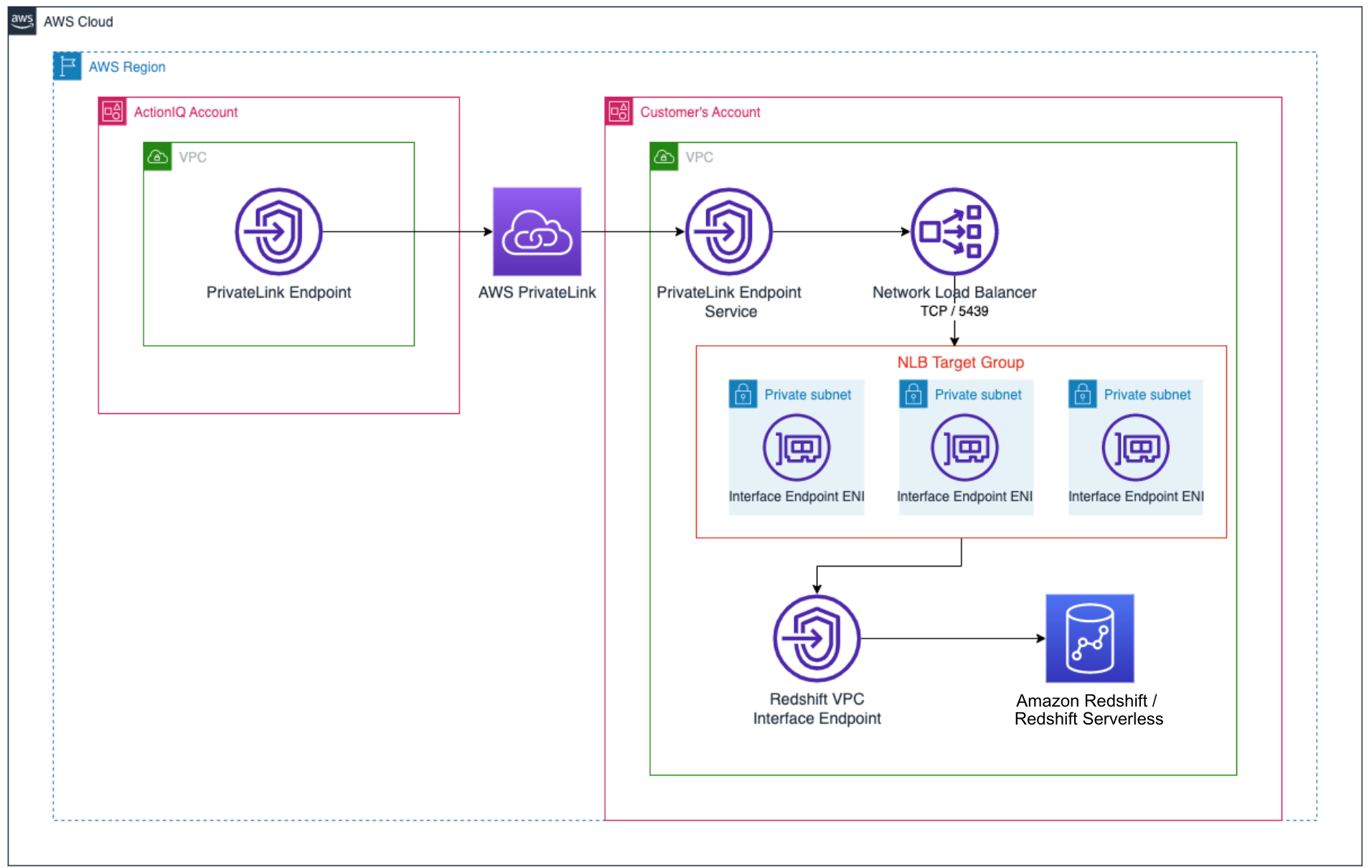 A Solution architecture diagram showing AWS PrivaeLink set up between ActionIQ's VPC and the customer's VPC