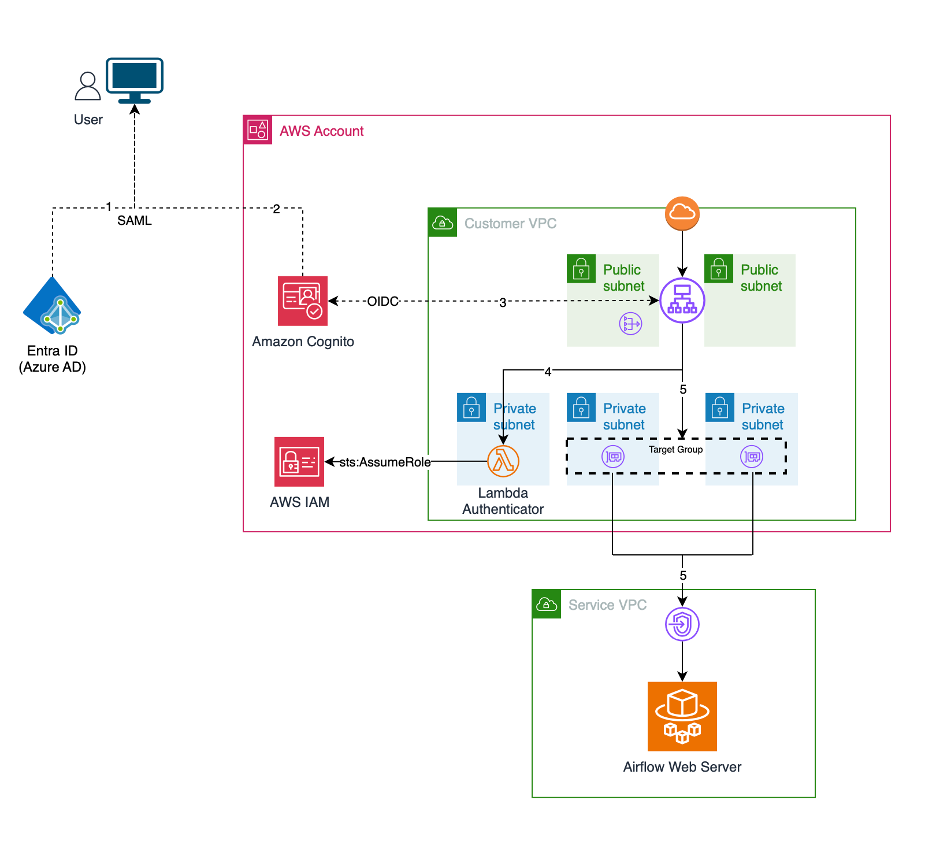 overview of MWAA SAML authentication architecture with Entra ID