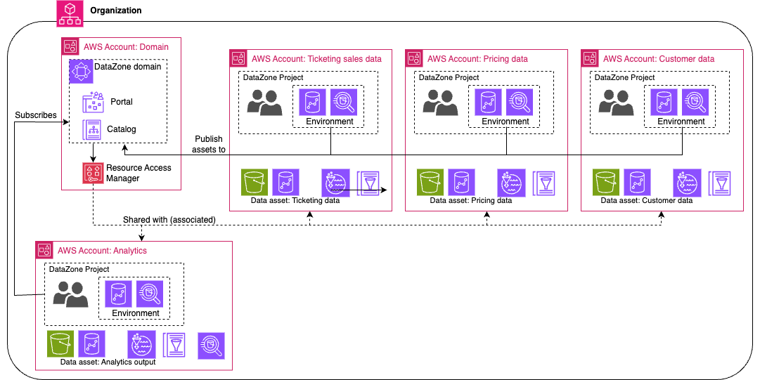 How ATPCO permits ruled self-service information entry to speed up innovation with Amazon DataZone