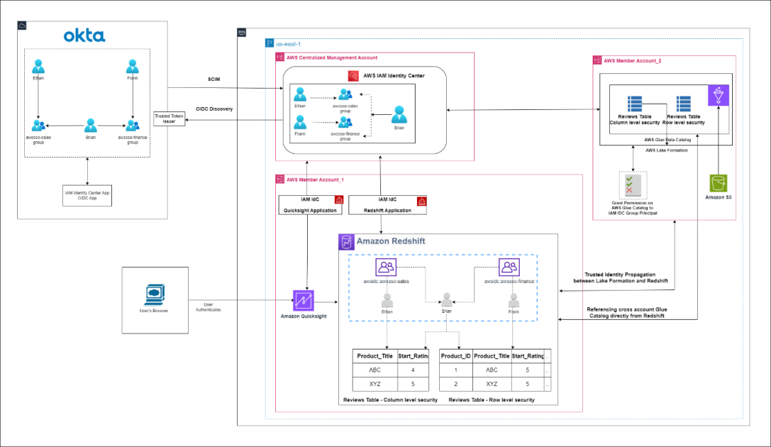 Set up cross-account AWS Glue Data Catalog access using AWS Lake ...