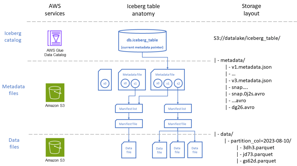 apache iceberg metadata layers