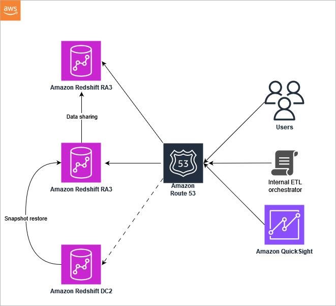 Migrate architecture