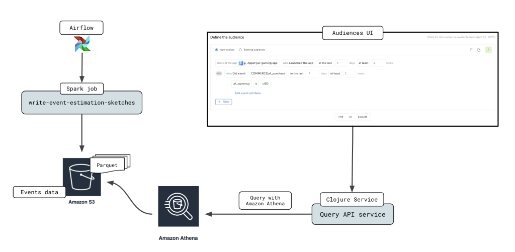 High level architecture of the Estimations system using Athena