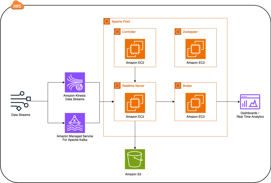 Blog post architecture