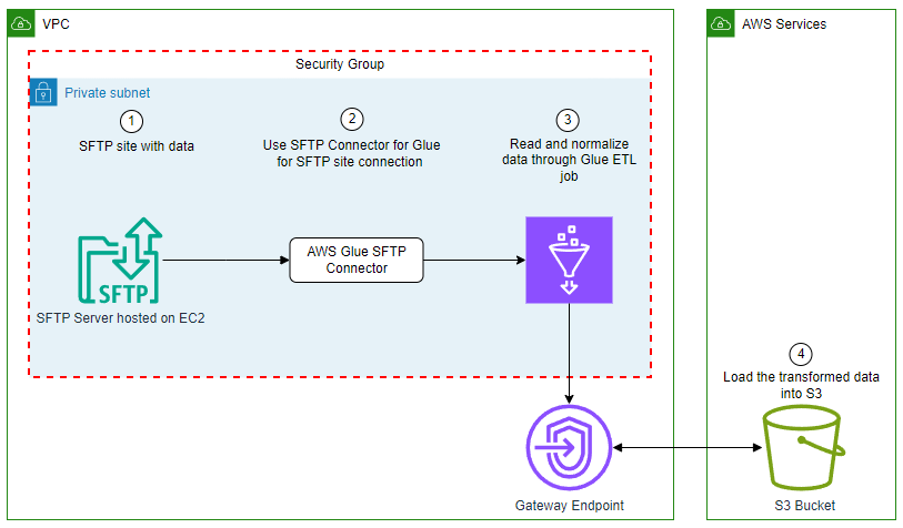 Use AWS Glue to streamline SFTP information processing