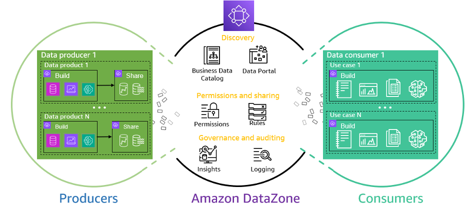 DataZone High Level Architecture