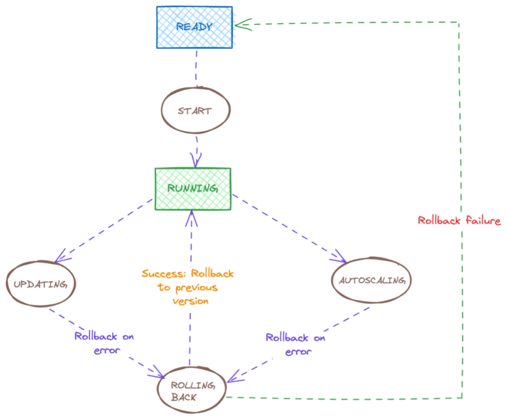 Amazon Managed Service for Apache Flink State Transition