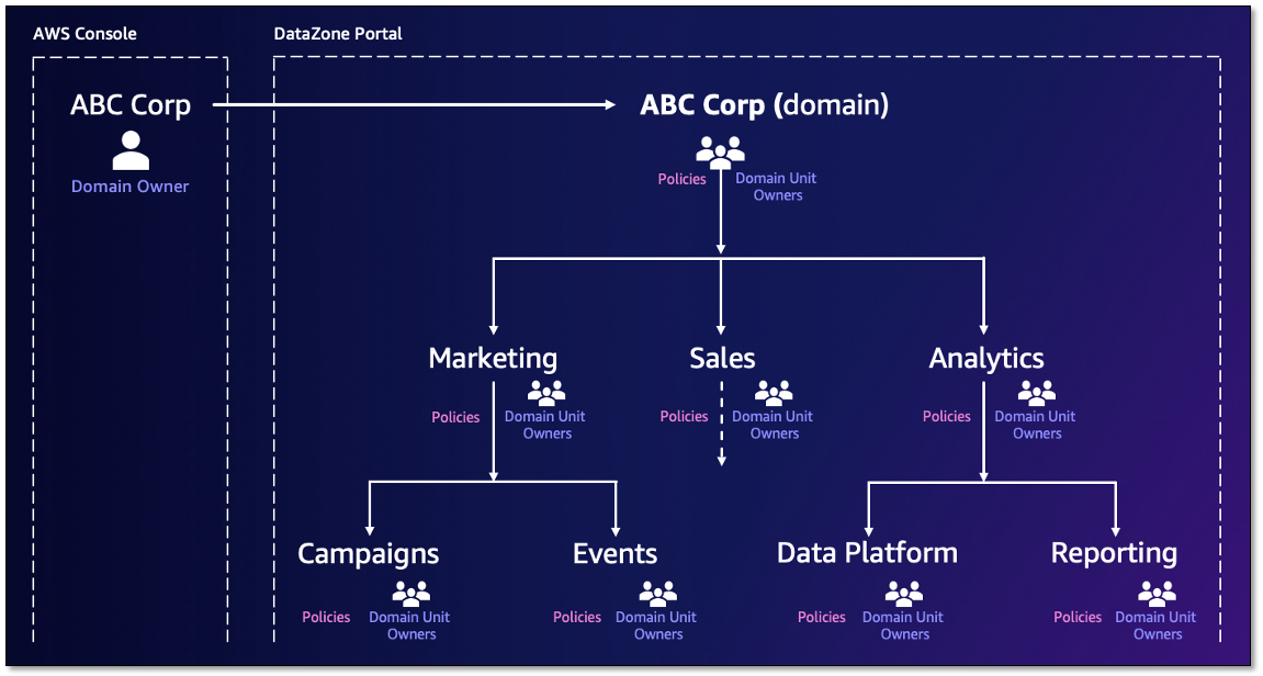 Arrange content material throughout enterprise models with enterprise-wide information governance utilizing Amazon DataZone area models and authorization insurance policies