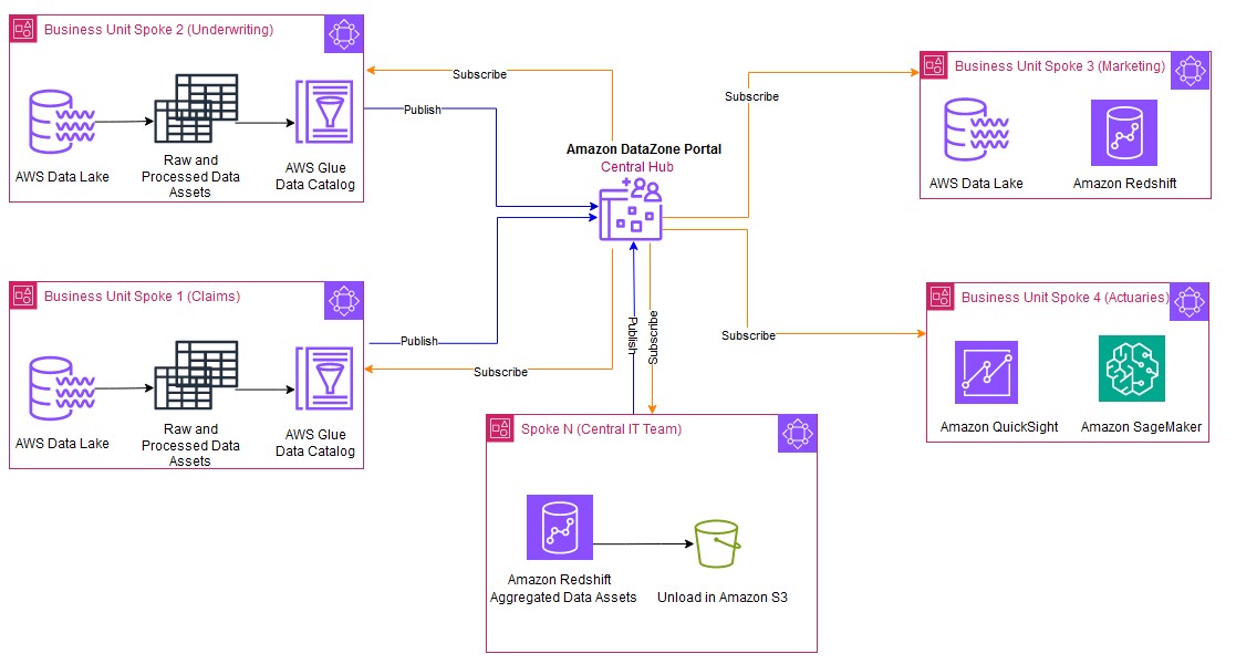 Seamless integration of knowledge lake and knowledge warehouse utilizing Amazon Redshift Spectrum and Amazon DataZone