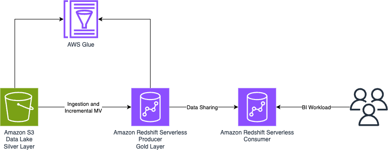 Use the AWS CDK with the Knowledge Options Framework to provision and handle Amazon Redshift Serverless