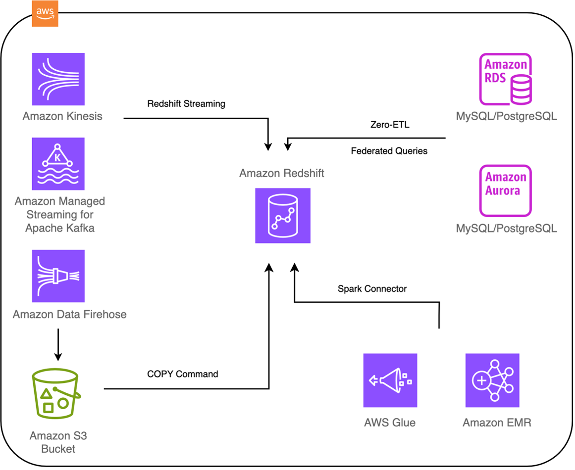 Amazon Redshift data ingestion options | AWS Big Data Blog