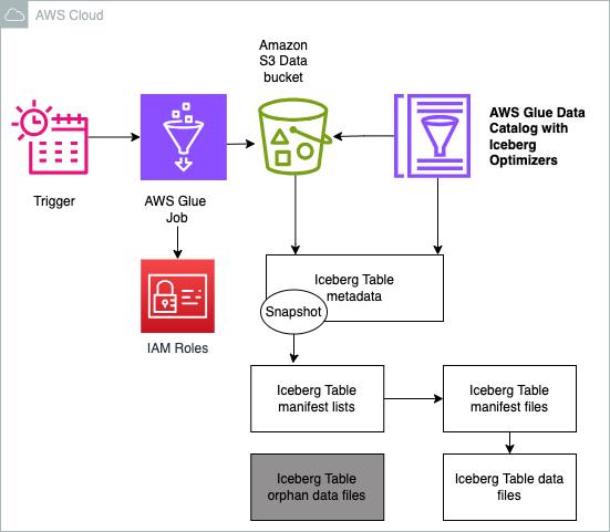 The AWS Glue Knowledge Catalog now helps storage optimization of Apache Iceberg tables