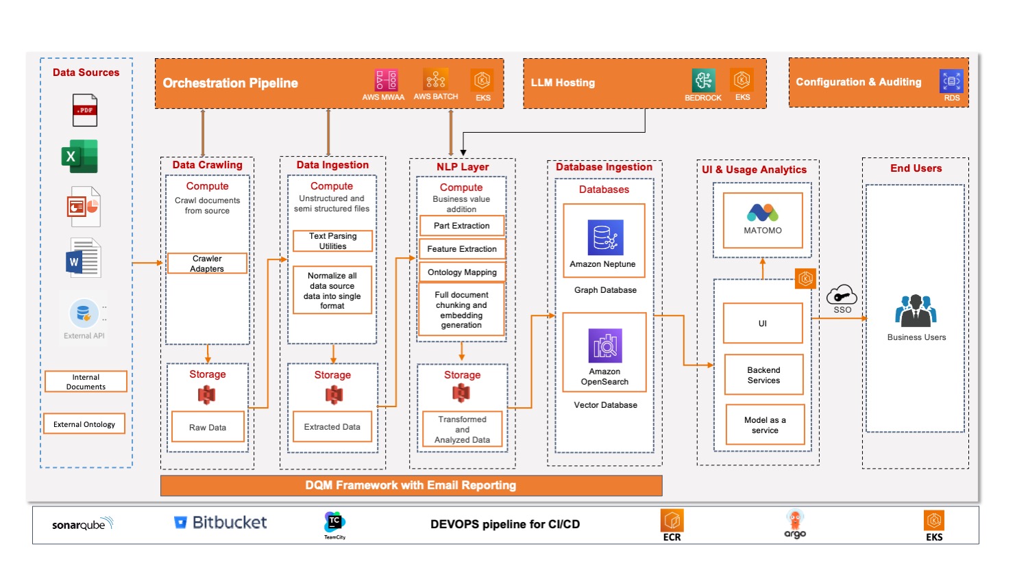 This diagram represents document processing solution framework layers. It provide details of Orchestration Pipeline which is hosted in Amazon MWAA and which contains components like Data Crawling, Data Ingestion, NLP layer and finally Database Ingestion.