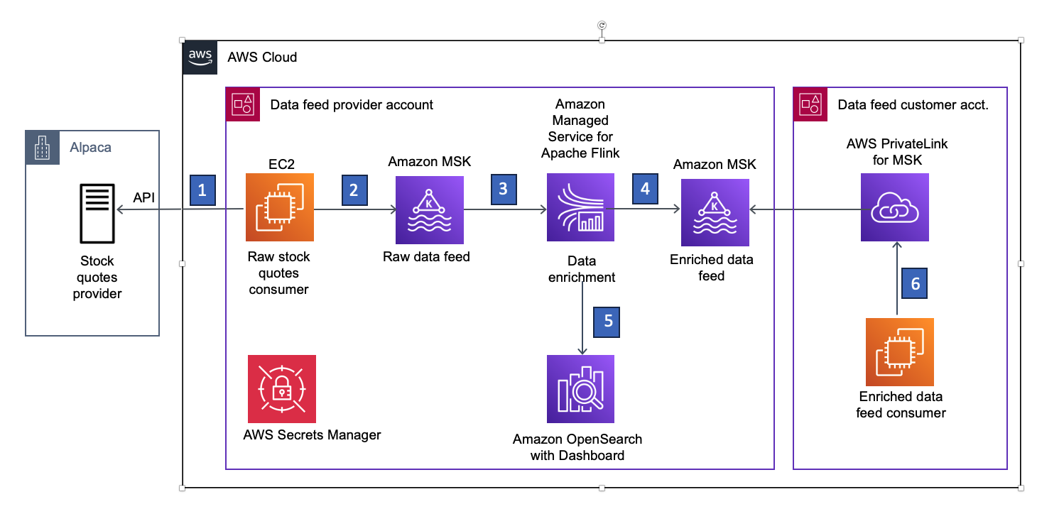 Solution Architecture