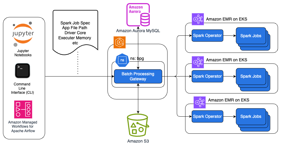 Image showing the high-level details of Batch Processing Gateway