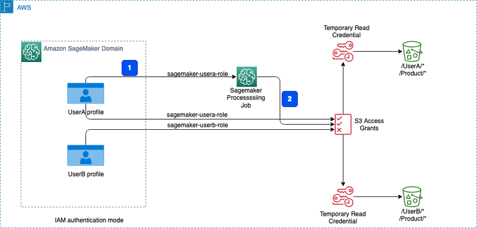 Control data access to Amazon S3 from Amazon SageMaker Studio with Amazon S3 Access Grants