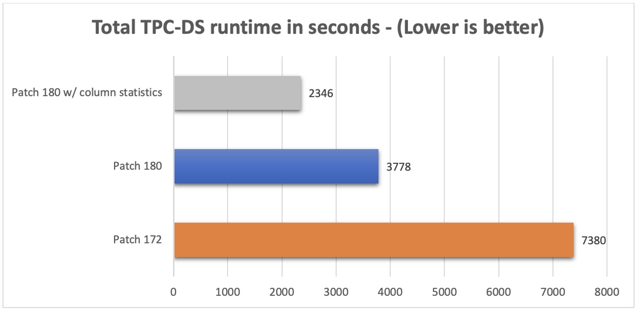 Improvement in total runtime of TPC-DS 3T workload