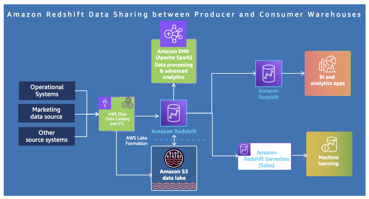 Figure 1: Amazon Redshift data sharing between producer and consumer warehouses