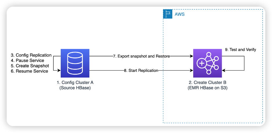 Solution architecture