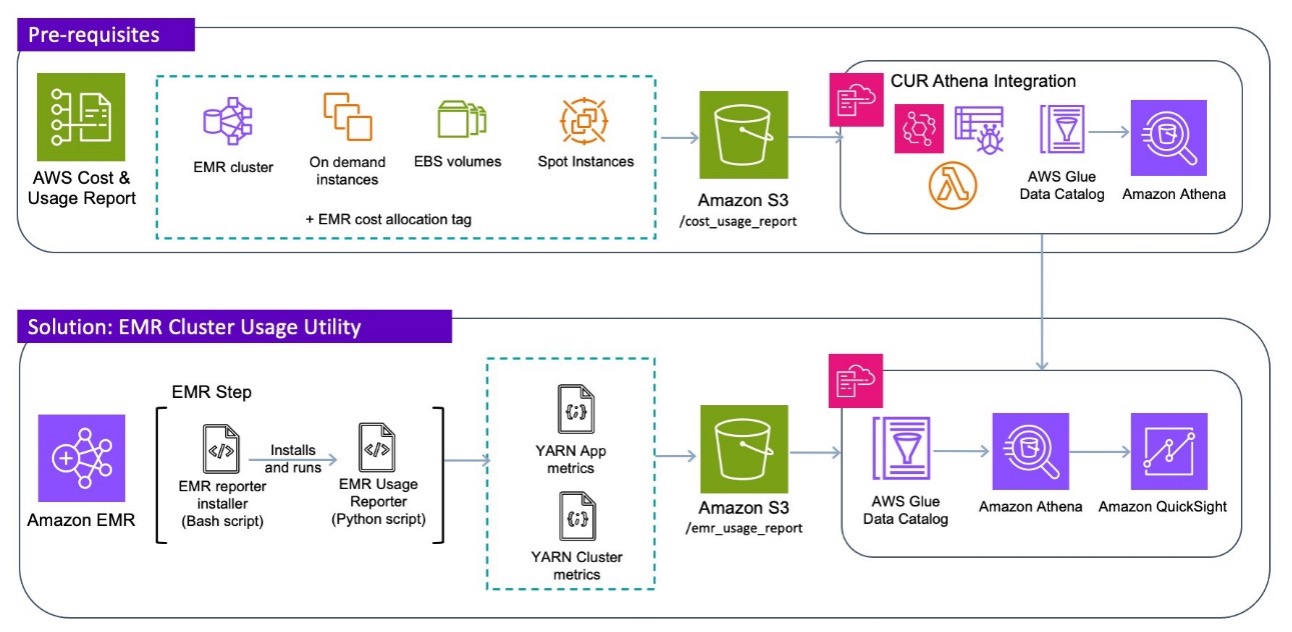 EMR Cluster Usage Utility Solution Architecture