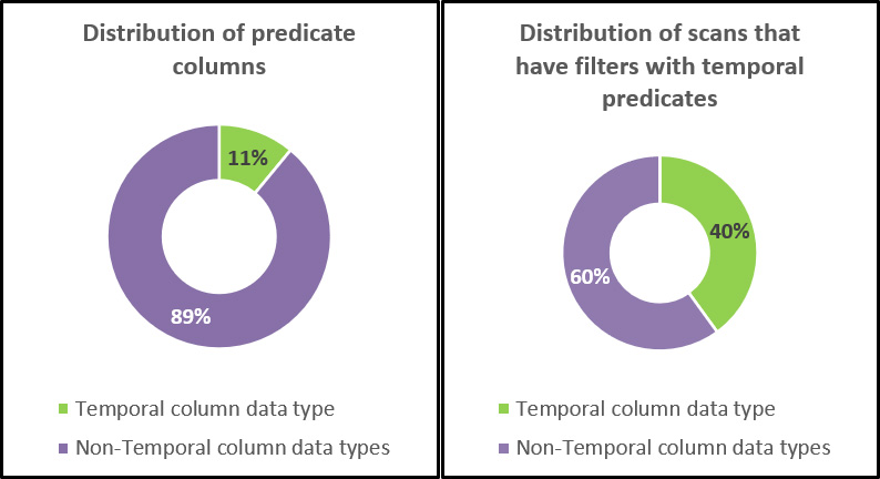 Figure 1: Amazon Redshift fleet metrics on temporal vs non-temporal data types