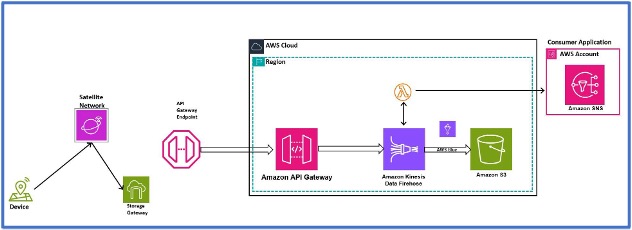 Cloudformation template to implement the solution architecture