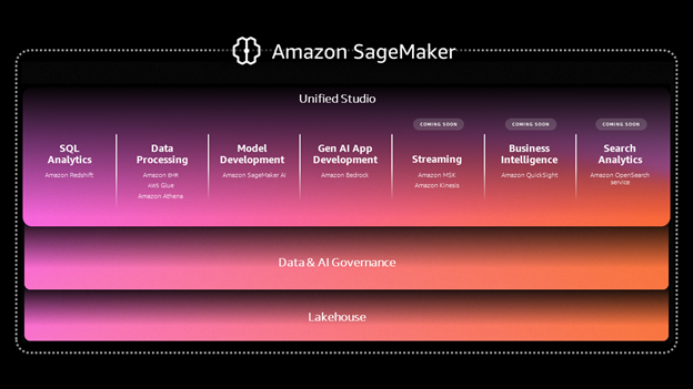 The next generation of Amazon SageMaker: The center for all your data, analytics, and AI