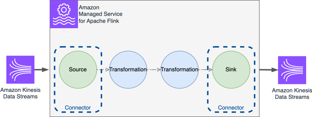 Role of connectors in a Flink applications