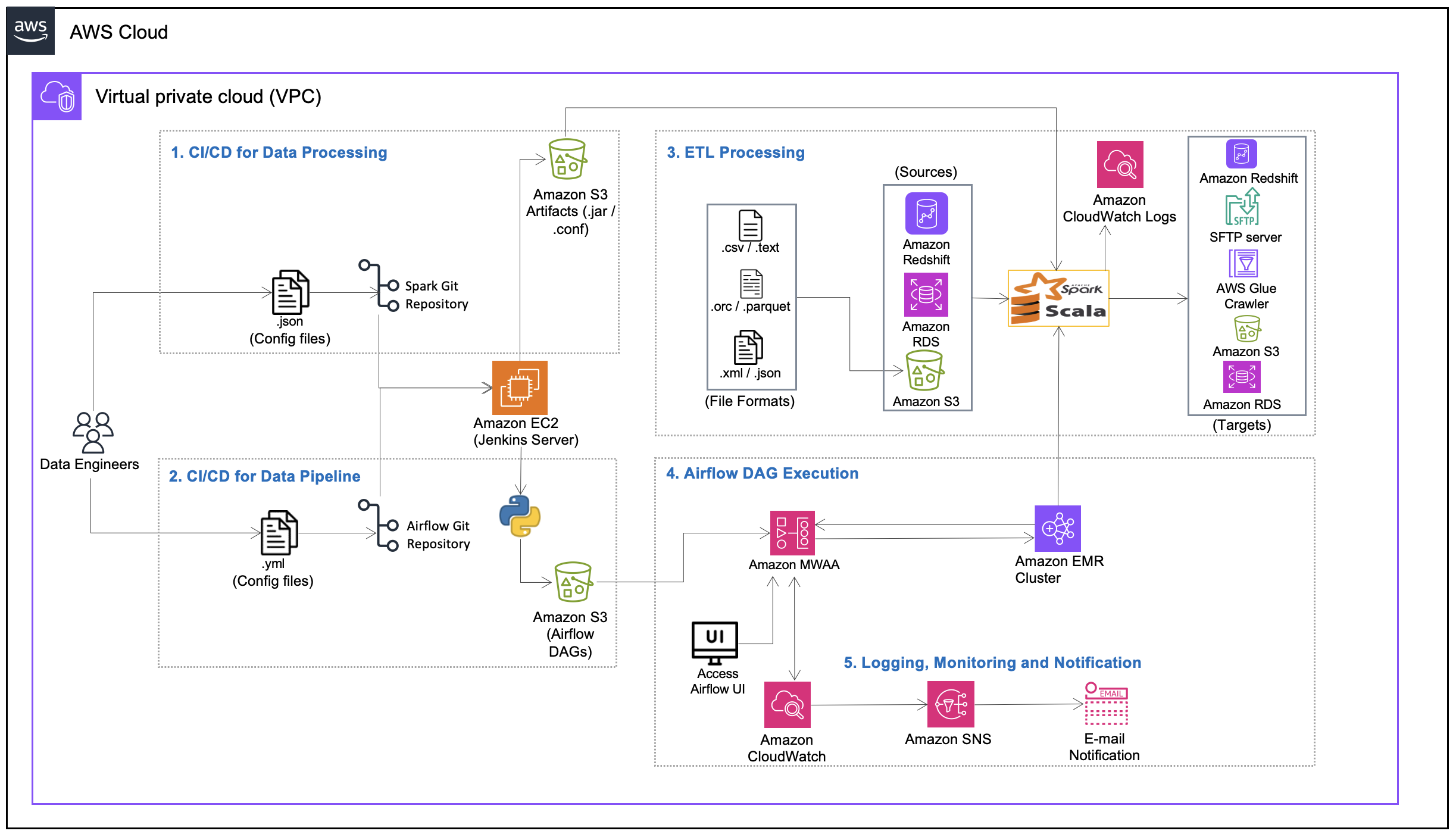 solution architecture