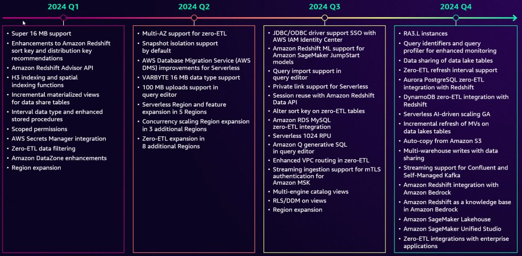 2024 Redshift announcements summary