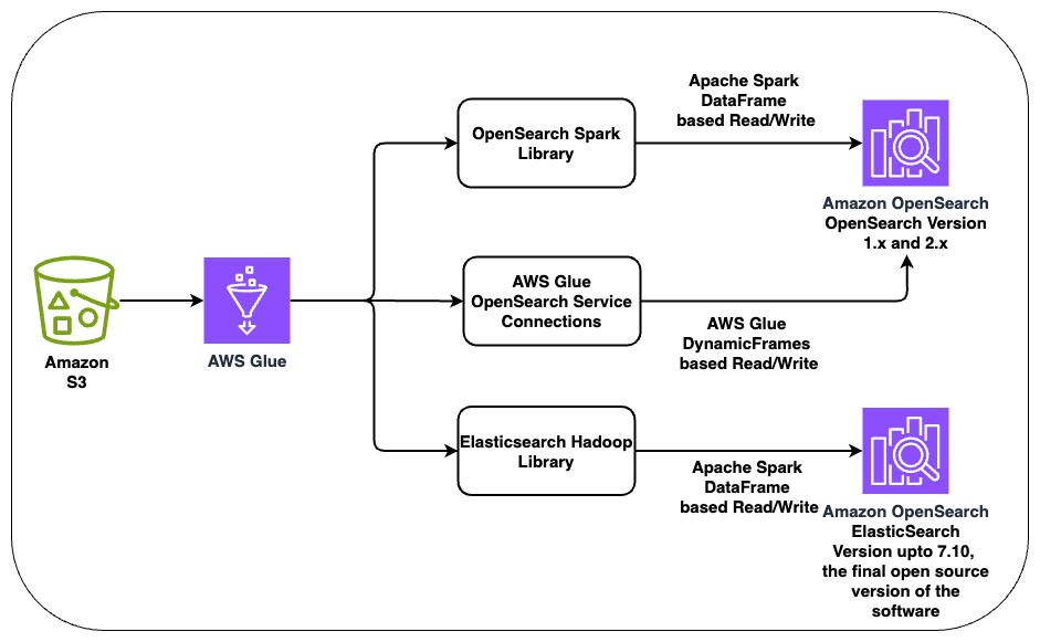 Image showing the high level architecture diagram