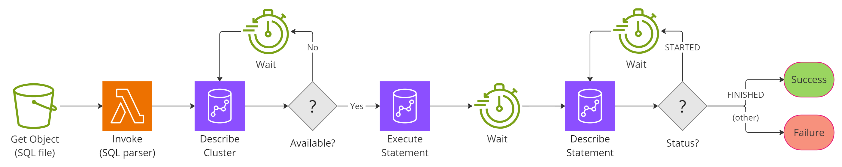 Data transformation, load, and unload