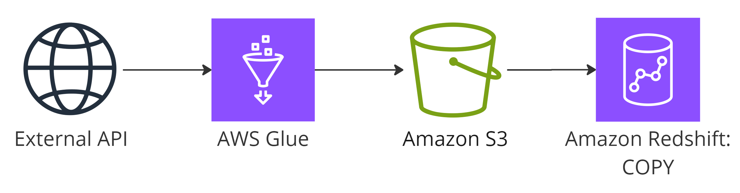 Image 3: Copying from external API to Redshift with AWS Glue