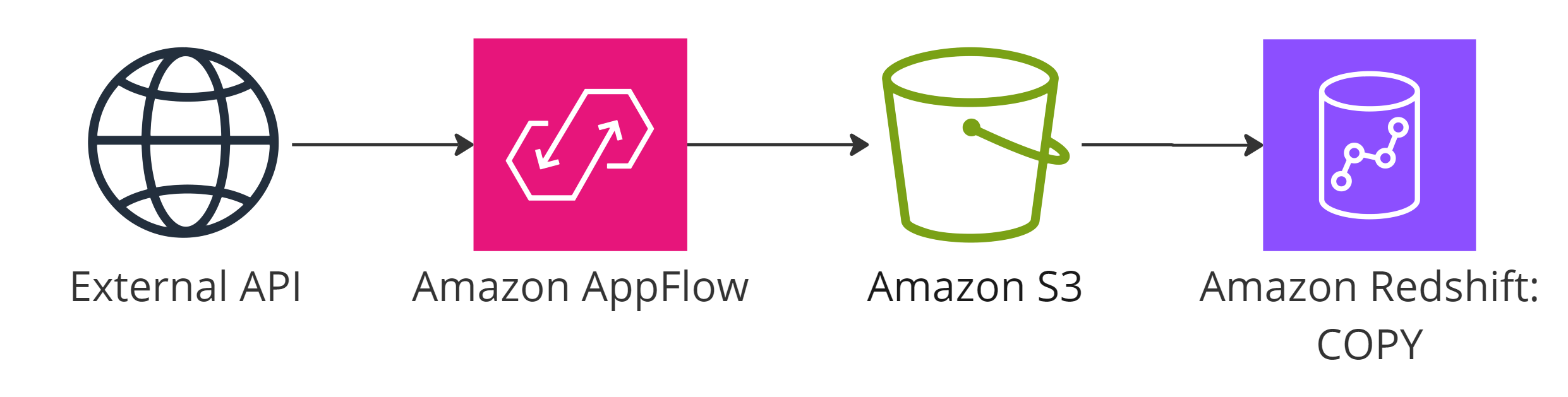 Image 4: Using Amazon AppFlow to integrate external data