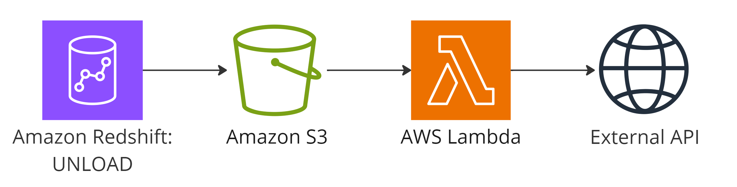 Image 5: Reverse ETL workflow, sending data back out to external data sources