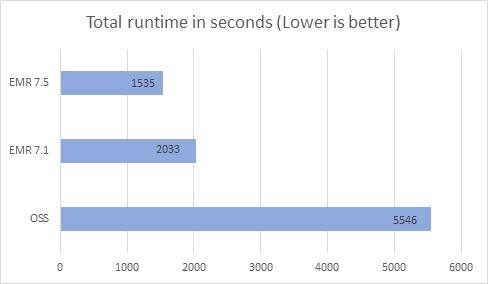 EMR vs OSS runtime