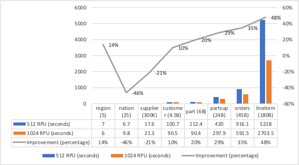 Amazon Redshift Serverless provides greater base capability of as much as 1024 RPUs