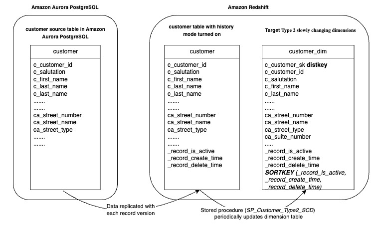 schema