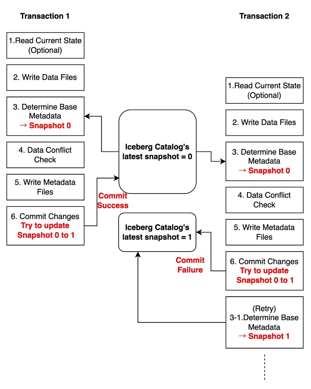 Catalog commit conflicts1