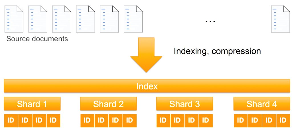 Diagram showing how source documents are indexed and partitioned into shards.