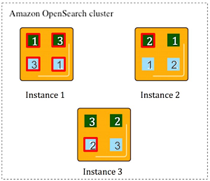 Diagram showing how shards and replica shards are distributed between 3 Opensearch instances.
