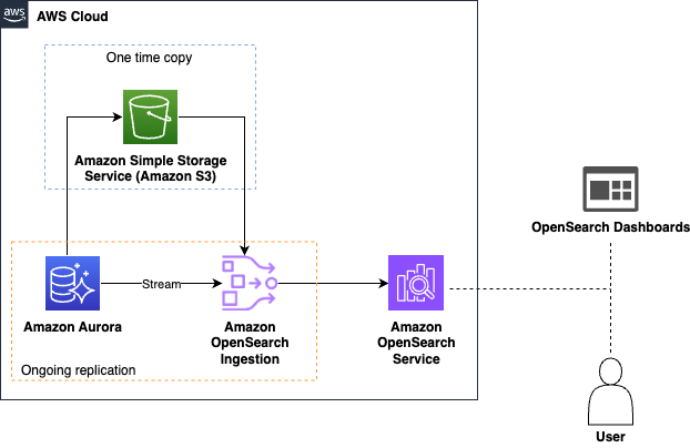 Aurora와 OpenSearch 간 데이터 연동 아키텍처