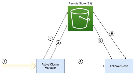 Sequence of steps between the cluster manager node, the follower nodes, and a remote store such as Amazon S3 depicting the remote cluster state publication