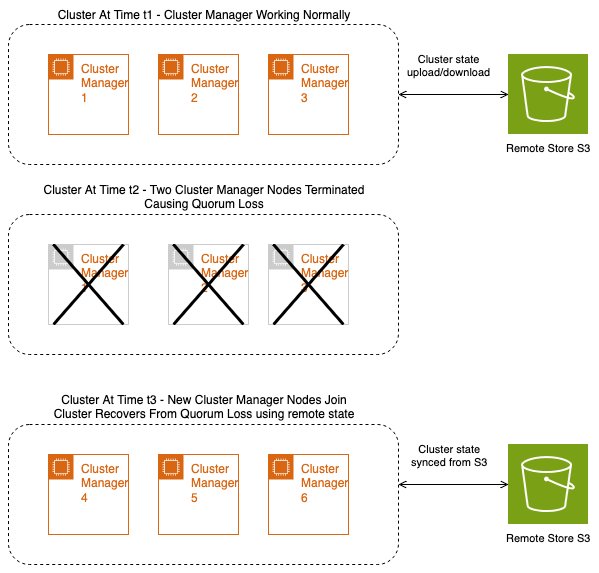 The states of a cluster before a quorum loss, during a quorum loss, and after the quorum loss recovery happens using remote store