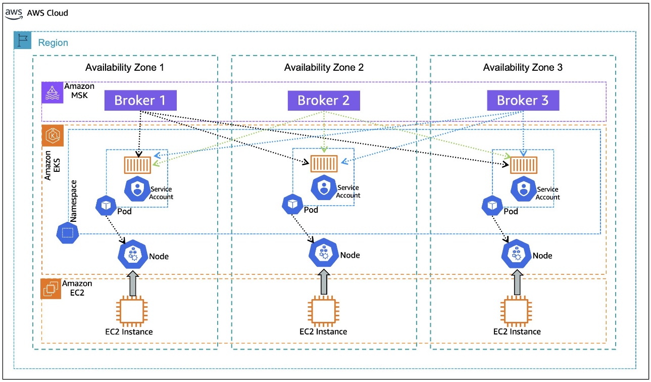 AWS Cloud architecture showing MSK brokers, EKS pods, and EC2 instances in three Availability Zones