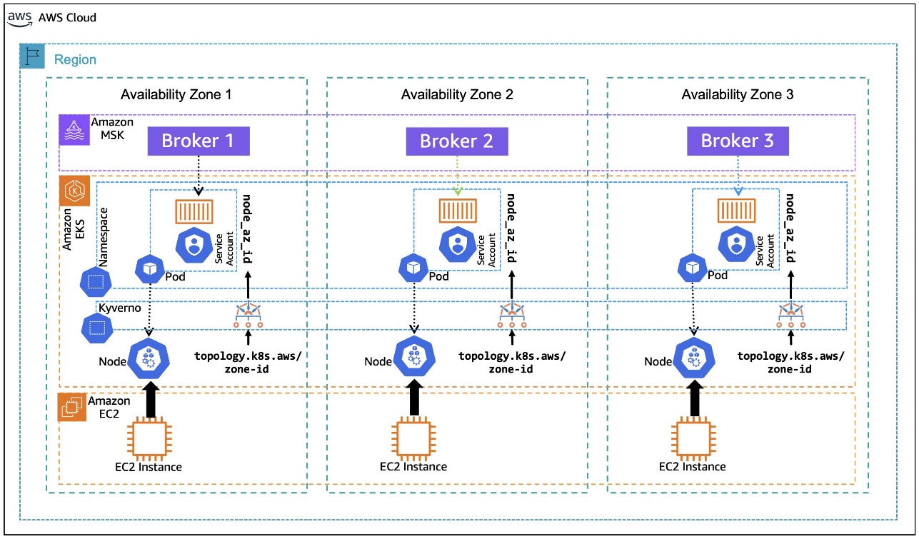 AWS architecture with MSK, EKS, Kyverno, and EC2 across three Availability Zones, detailing topology