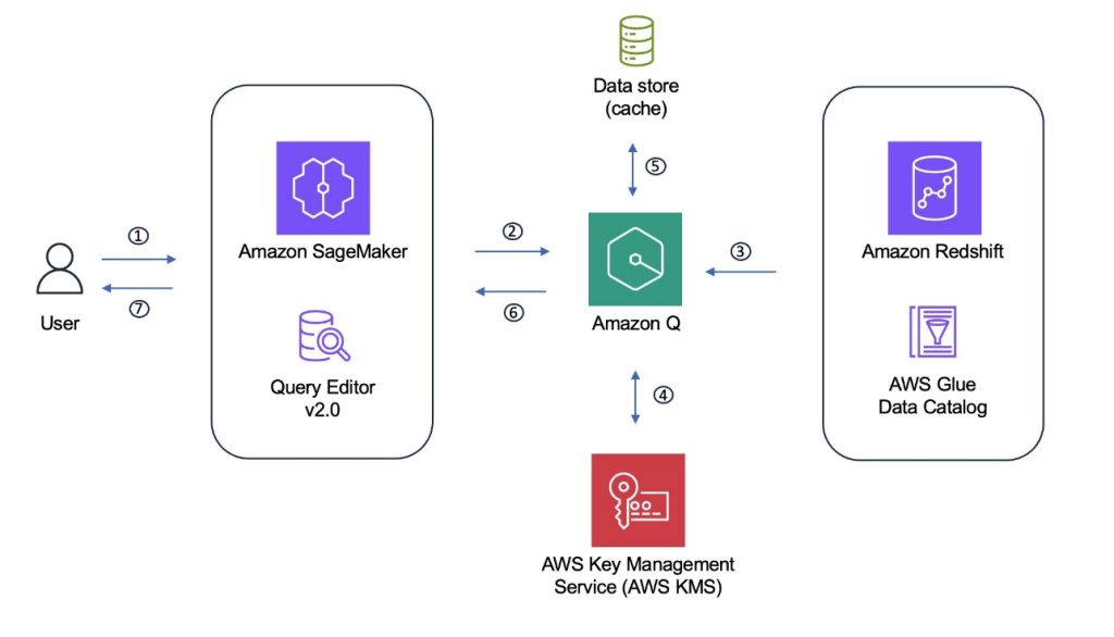Process diagram for SQL generation