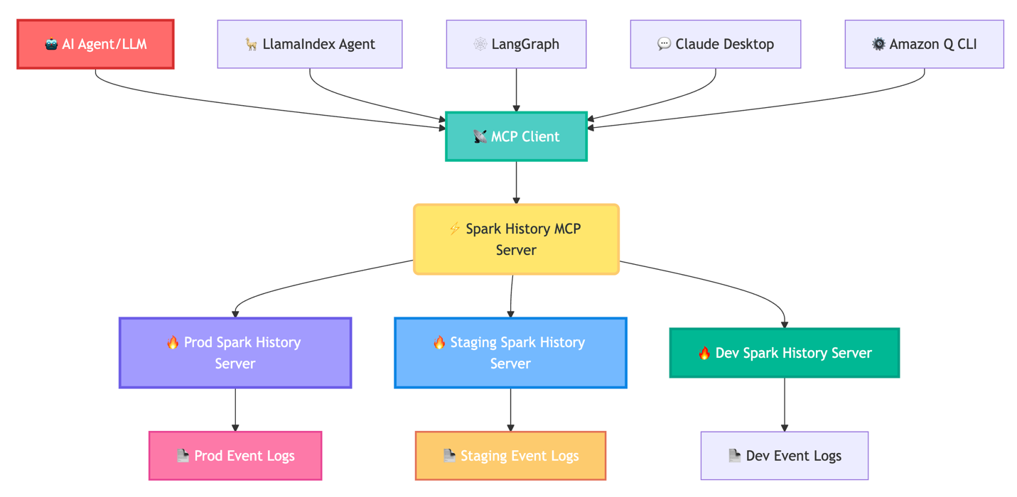 Spark History MCP 서버 구조 다이어그램
