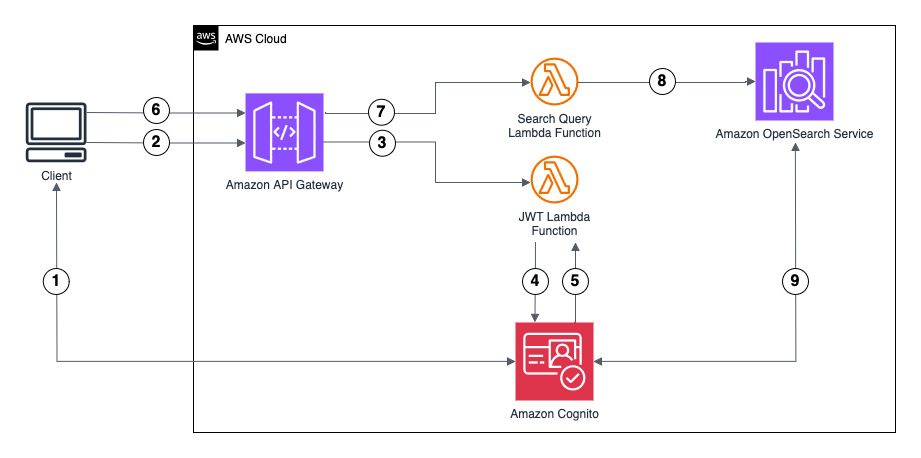 AWS architecture diagram showing authentication and search flow between services. The diagram shows integration with Amazon OpenSearch Service for queries and Amazon Cognito for authentication. The flow is marked with numbered steps (1-7) indicating the sequence of operations from client login through Cognito to executing authenticated OpenSearch queries.